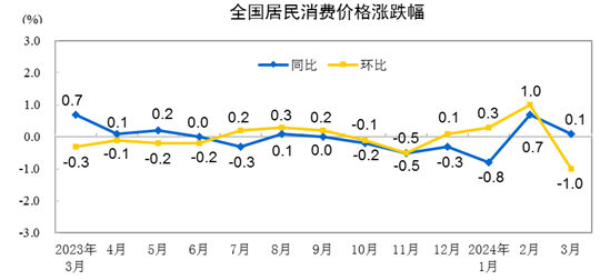 统计局解读：9月份核心CPI同比涨幅持续扩大 PPI同比降幅继续收窄