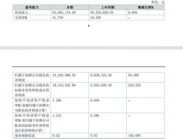 先融期货上半年营收同比增长9.84% 净利同比增长96.08%