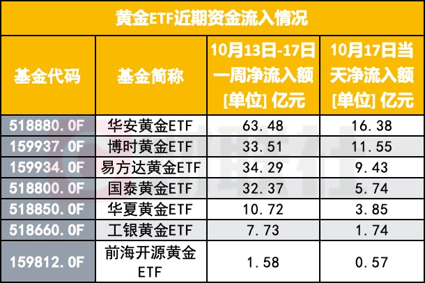 ETF规模速报 | 4只黄金ETF昨日合计净流入额超43亿元