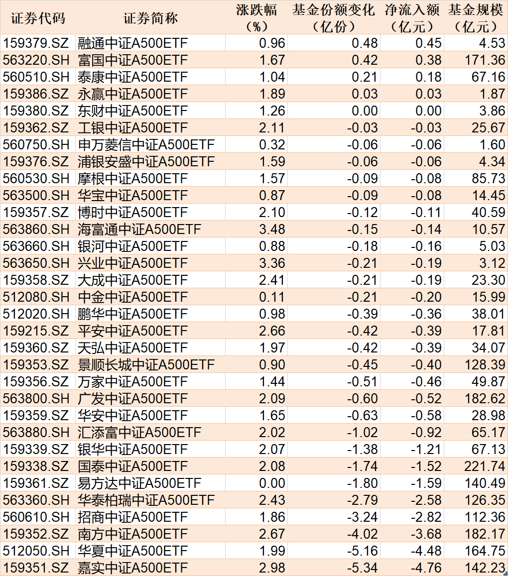 两家公募与第三方基金销售机构终止合作；百亿级ETF数量再创新高