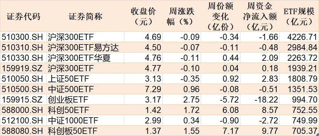 敢跌就敢买！沪指终结月线六连阳，超600亿资金借道ETF蜂拥进场，这些板块被火速抢筹