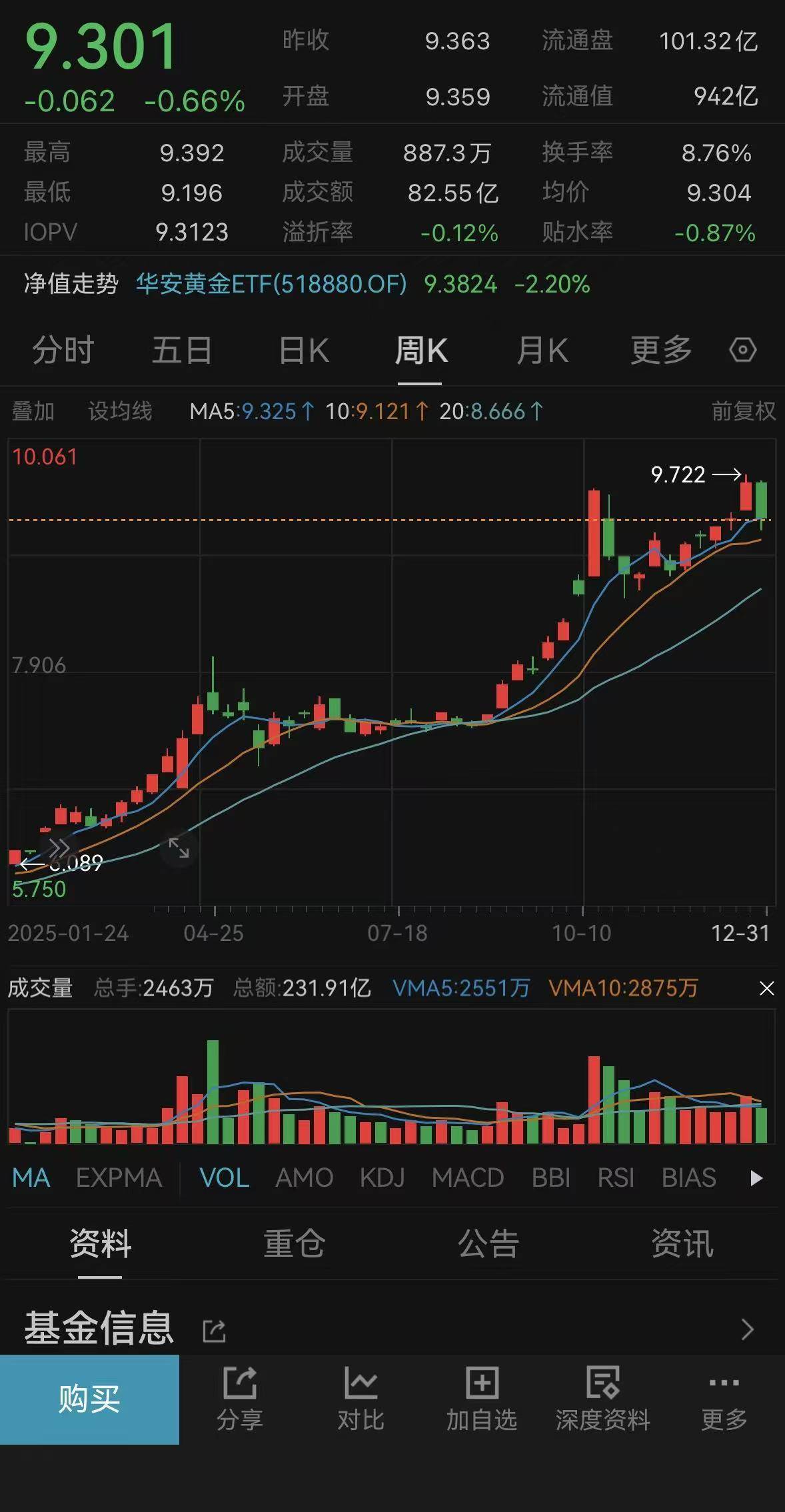 行业ETF风向标丨有色金属ETF交投略有放量,两只黄金股ETF半日涨幅超3%