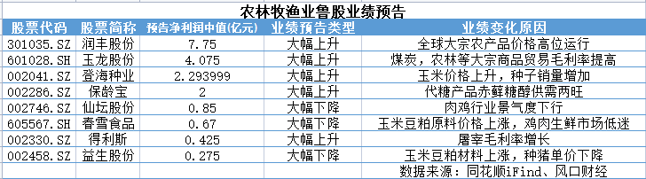 超140家公司披露年度业绩预告 19家实现净利润翻倍