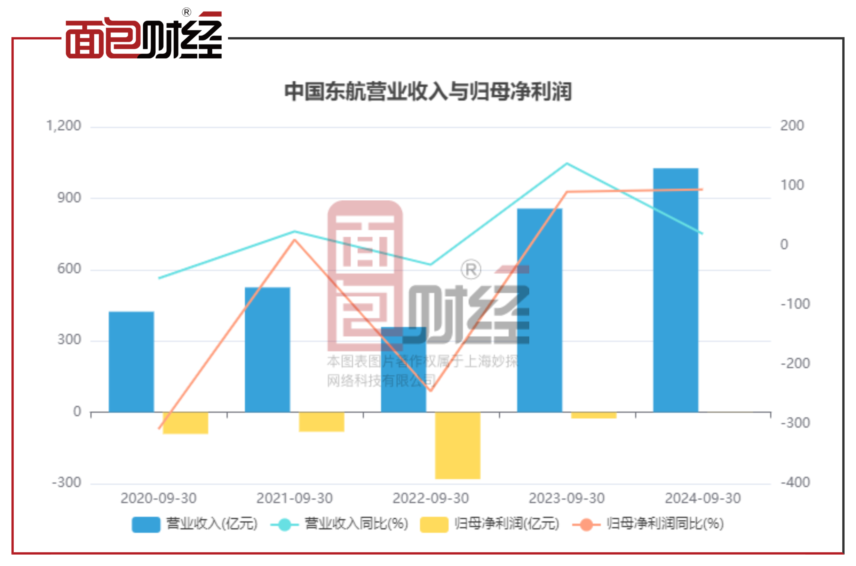 云天励飞上半年亏损2.06亿元，研发费用率减少31.18个百分点