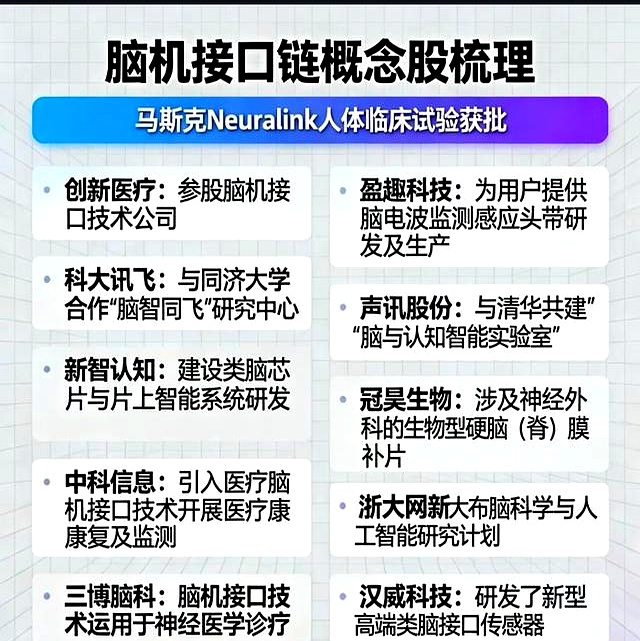 多家A股公司透露脑机接口技术进展和产品动态