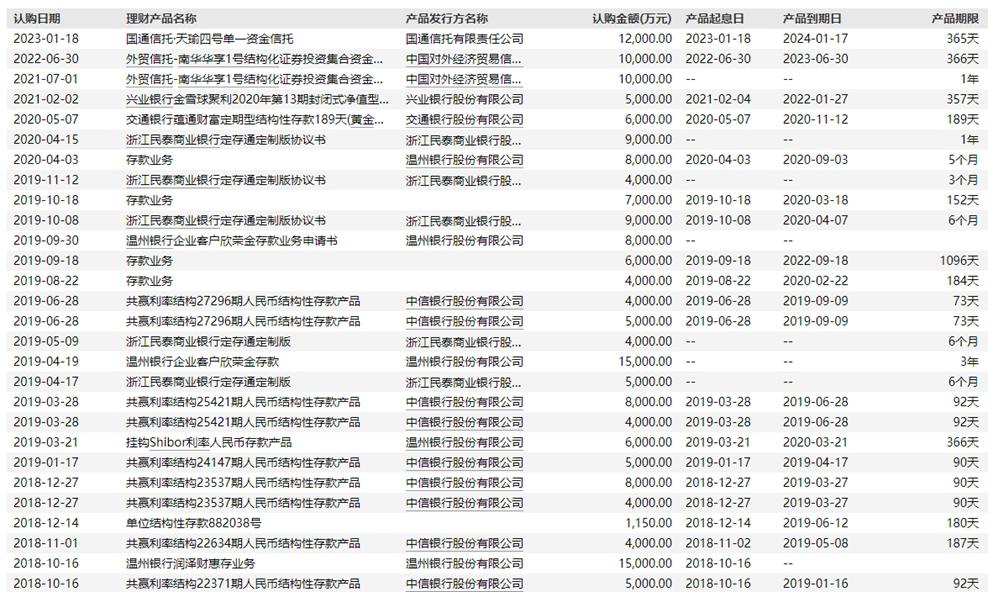年内上市公司购买理财产品规模明显下降