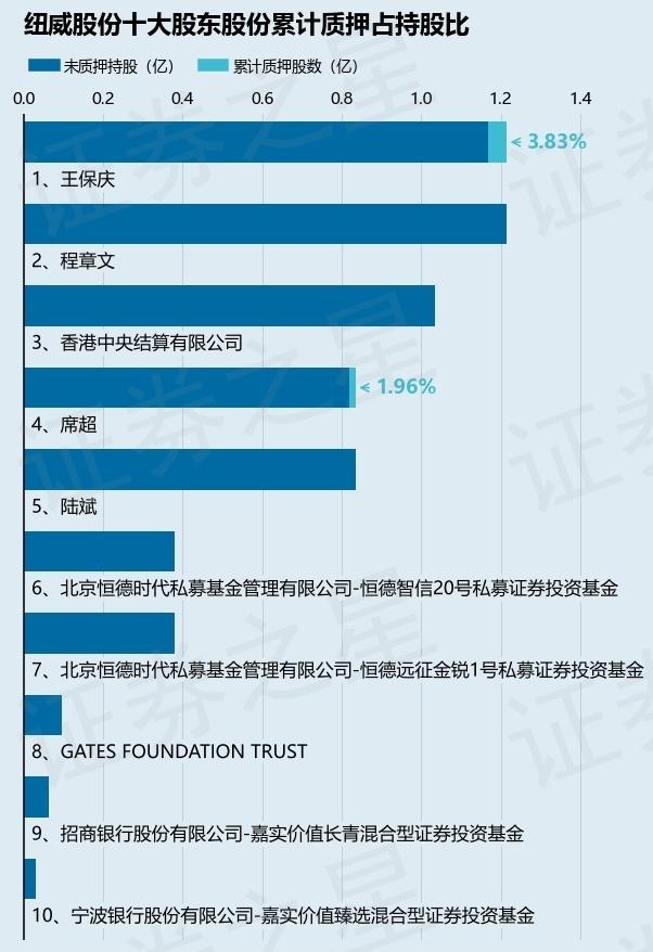 纽威股份实控人方近2个月减持655万股 套现2.15亿元