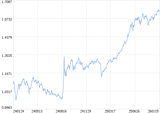 市场向好叠加主动市值管理 券商板块估值修复机遇获看好