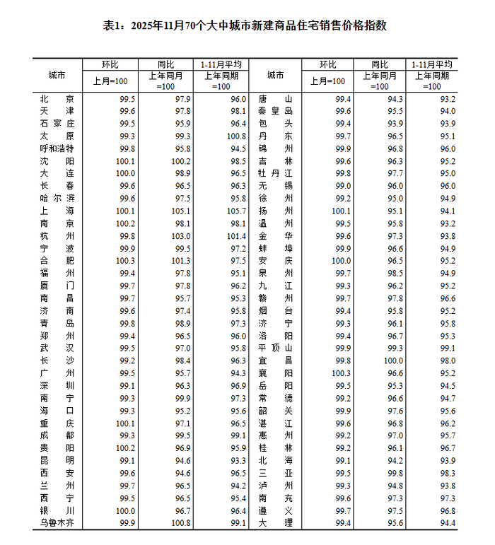 国家统计局数据显示：2025年12月份一线城市房价环比降幅收窄