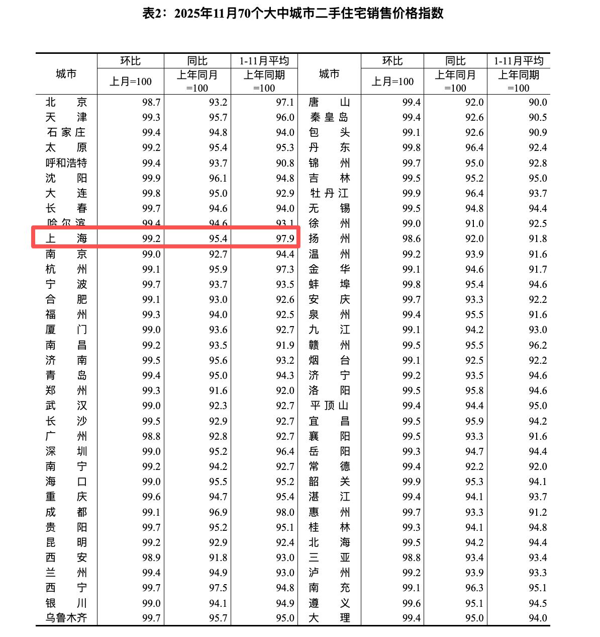 国家统计局数据显示:2025年12月份一线城市房价环比降幅收窄