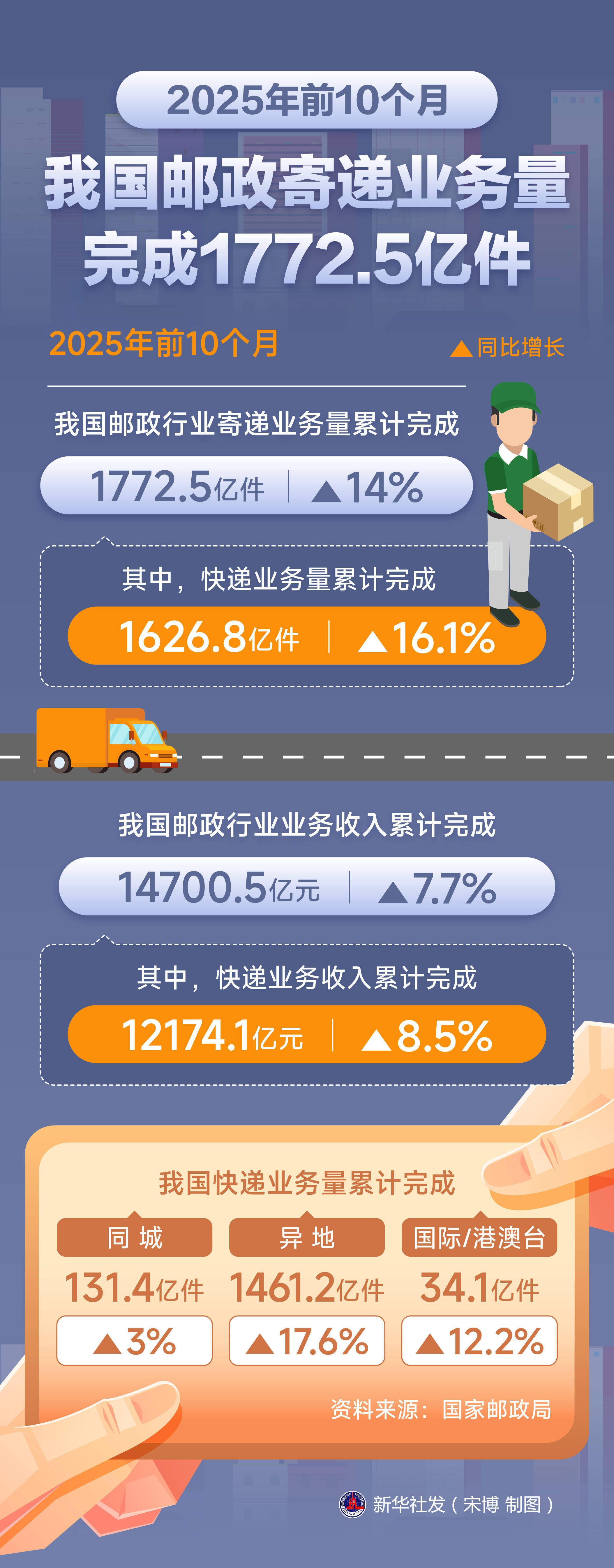 我国快递年业务量首次突破1800亿件