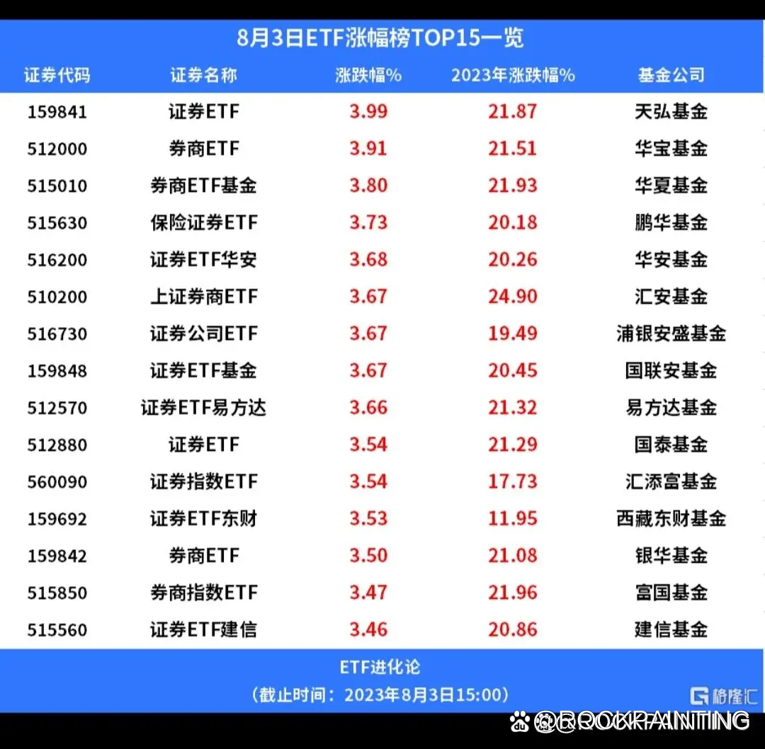 资本市场交易活跃度显著提升 7、8月证券业税收同比增长均超70%
