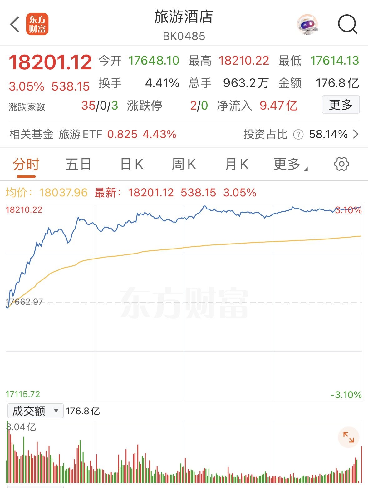 上半年大赚逾1000亿元，A股这一板块要“起飞”？