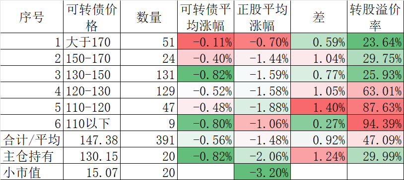 1月21日南航转债下跌0.56%，转股溢价率4.63%