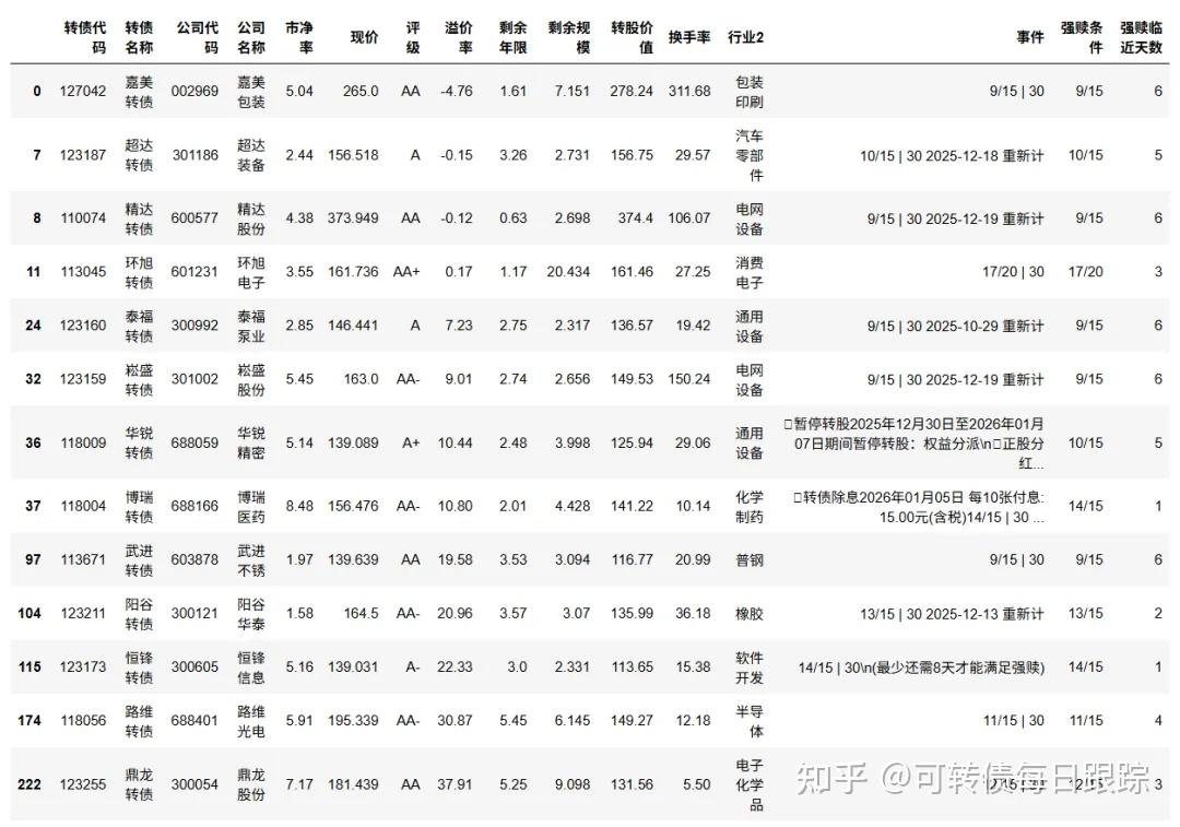 1月20日洁美转债下跌1.5%，转股溢价率11.79%