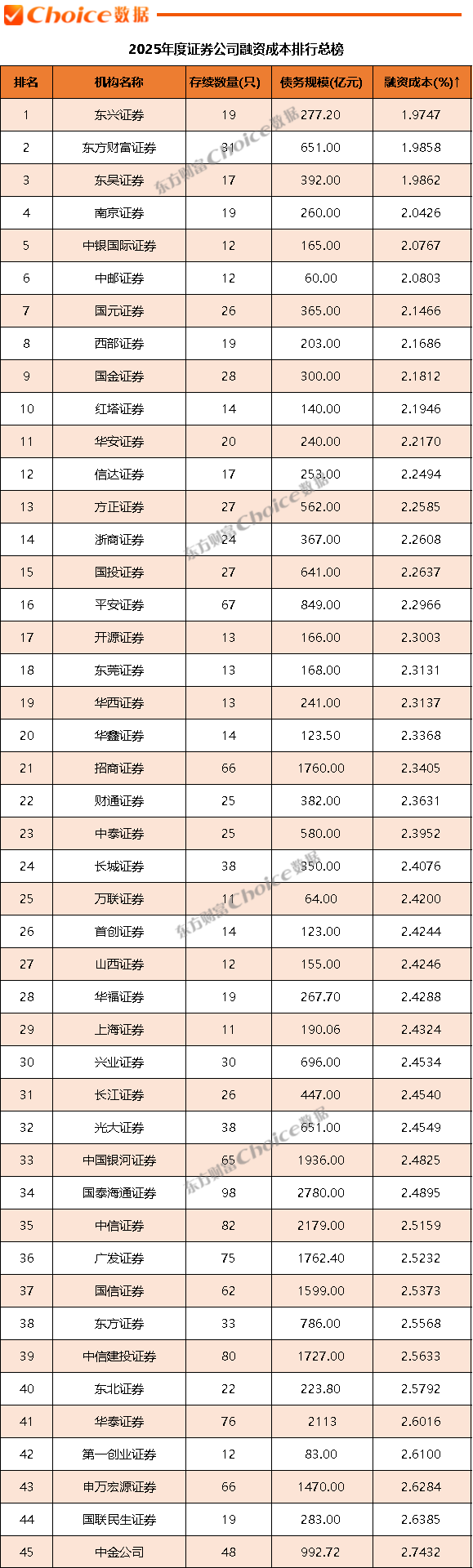 融资节奏加快 今年以来券商发债规模同比增逾七成