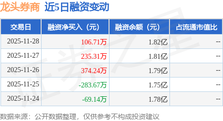 融资节奏加快 今年以来券商发债规模同比增逾七成