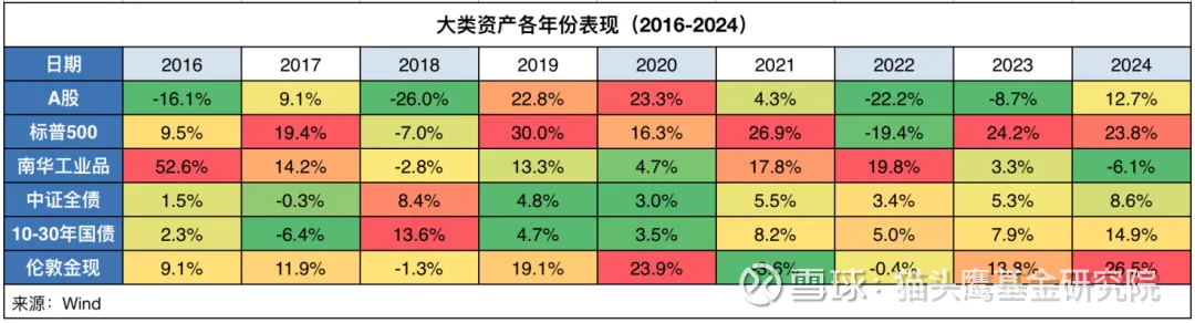 南方全球恽雷：九千余字四季报分享全球资产配置实战指南