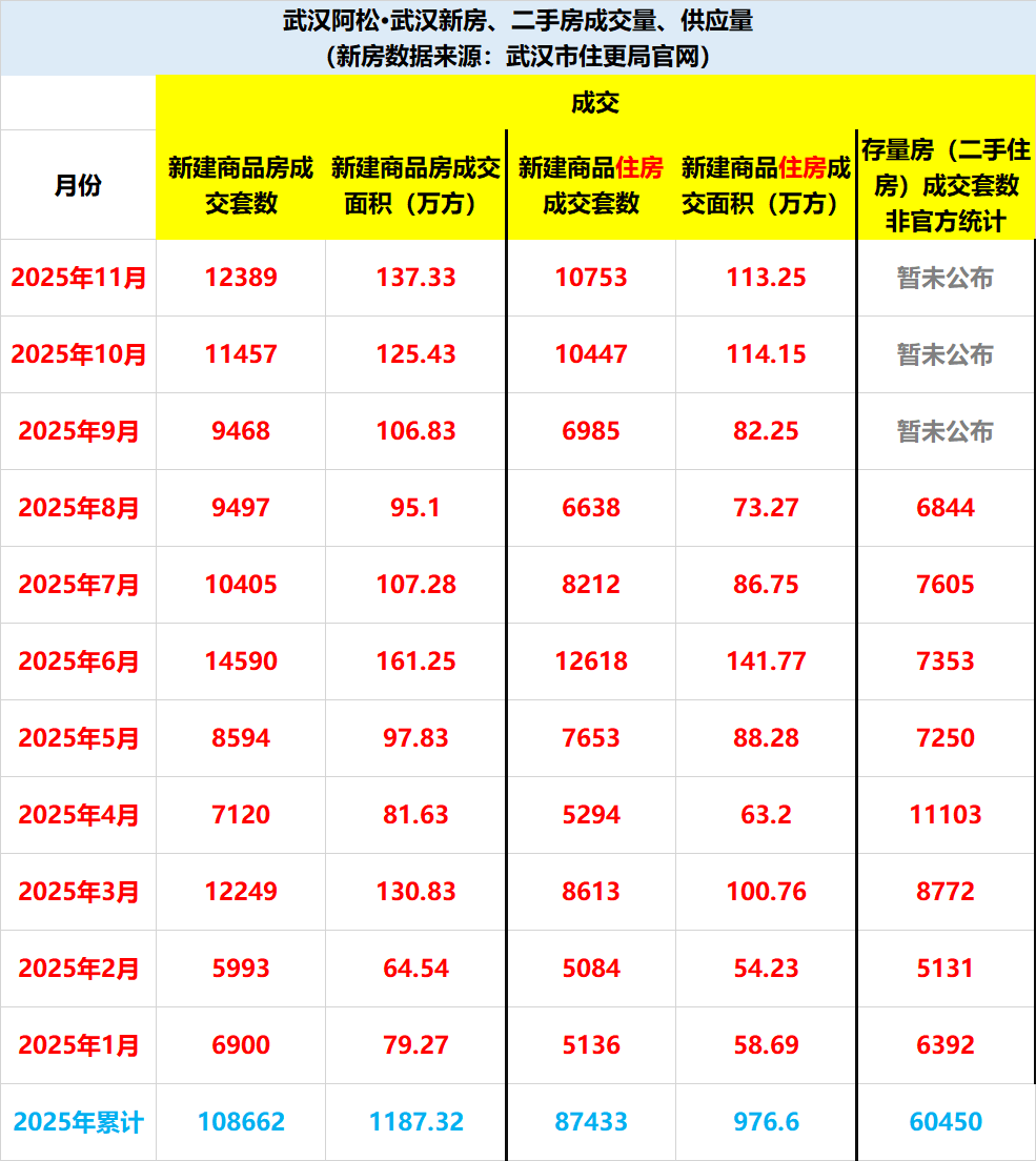 国家统计局：前11月全国房地产开发投资78591亿元 同比下降15.9%