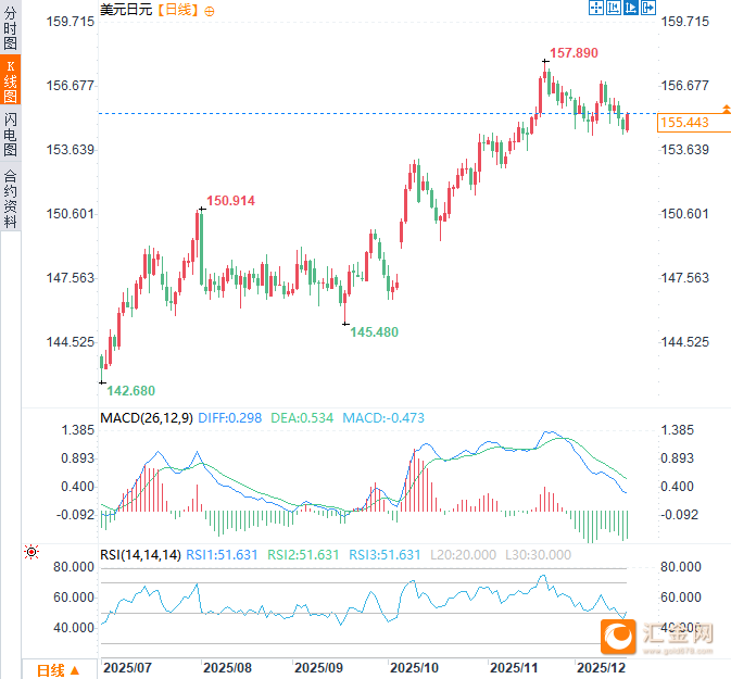 市场警惕日美联手干预汇率 日元对美元跳涨