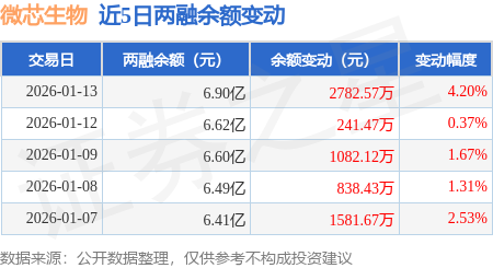 1月22日微芯转债下跌0.64%，转股溢价率32.27%