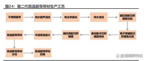 中国科学院报告提出高温超导带材领域十大关键科学技术问题