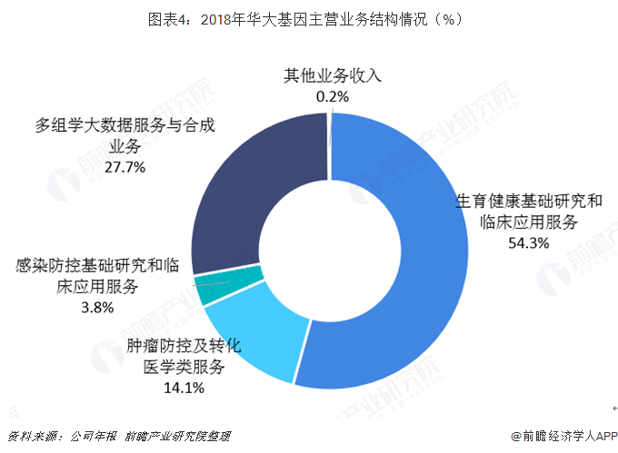 华大基因：2025年预计营收36亿元至39亿元 多元举措推进主业稳健发展