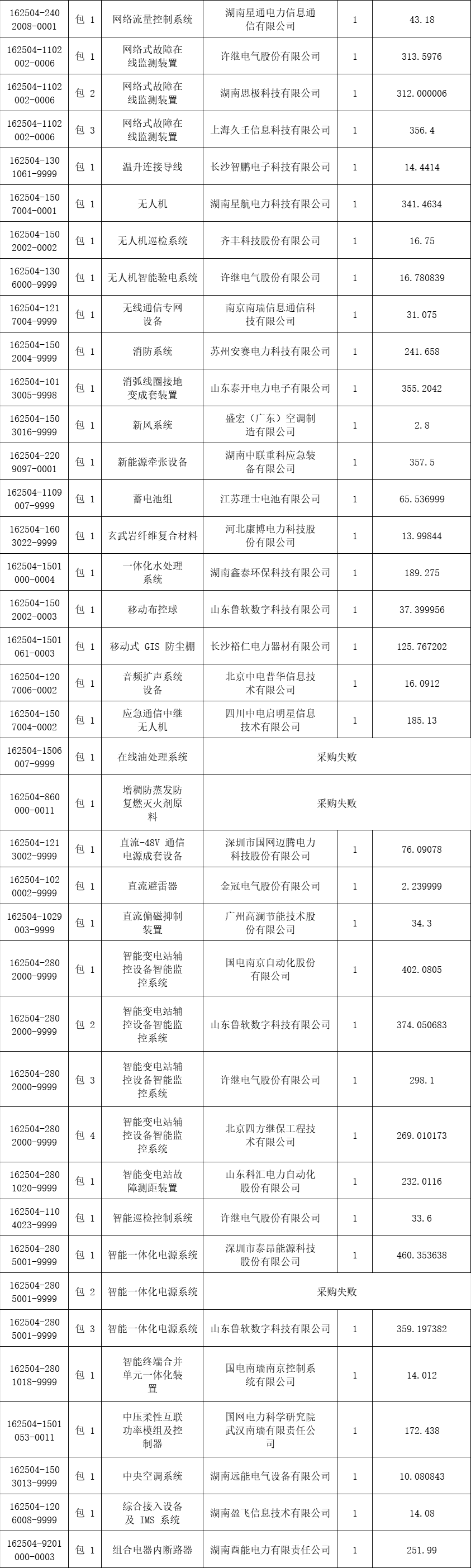 一批上市公司相继披露国家电网集采中标信息