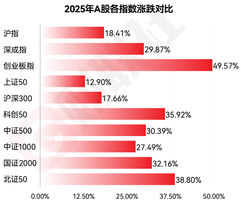 芯片产业链延续强势 创业板指、科创50指数创阶段新高