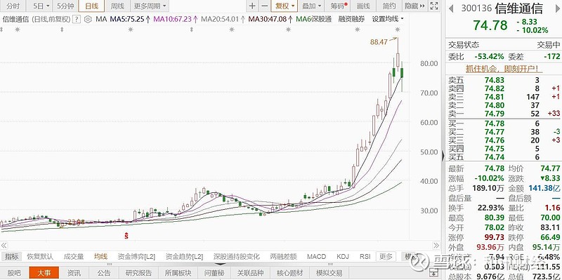三人行实控人方3天减持318.49万股 套现9564万元