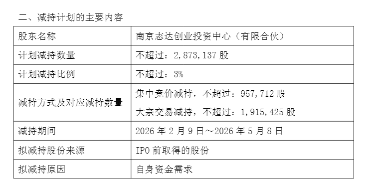 三人行实控人方3天减持318.49万股 套现9564万元