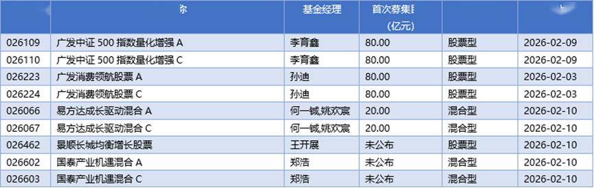 近百只基金扎堆年末发行；公募12月份调研侧重这些板块