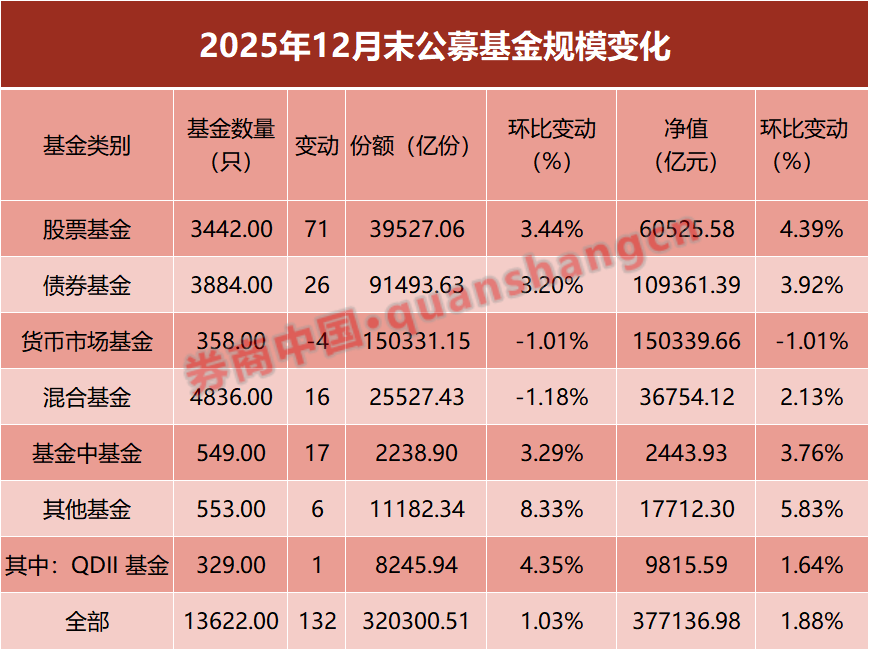近百只基金扎堆年末发行；公募12月份调研侧重这些板块