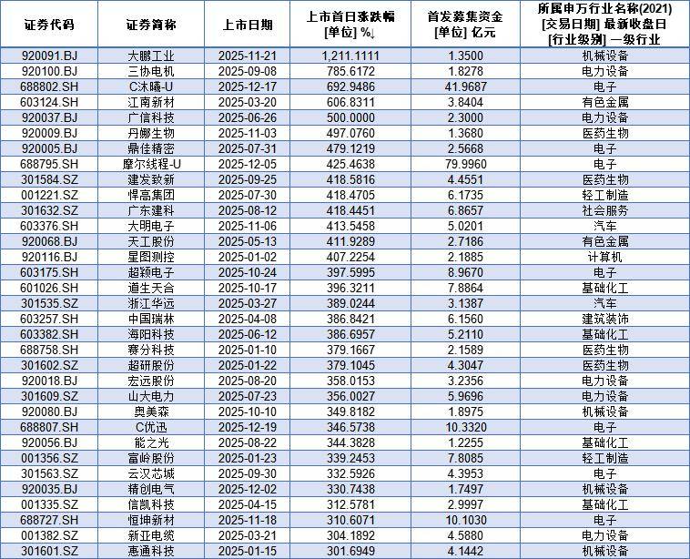A股前三季度新股数量与募资额双增