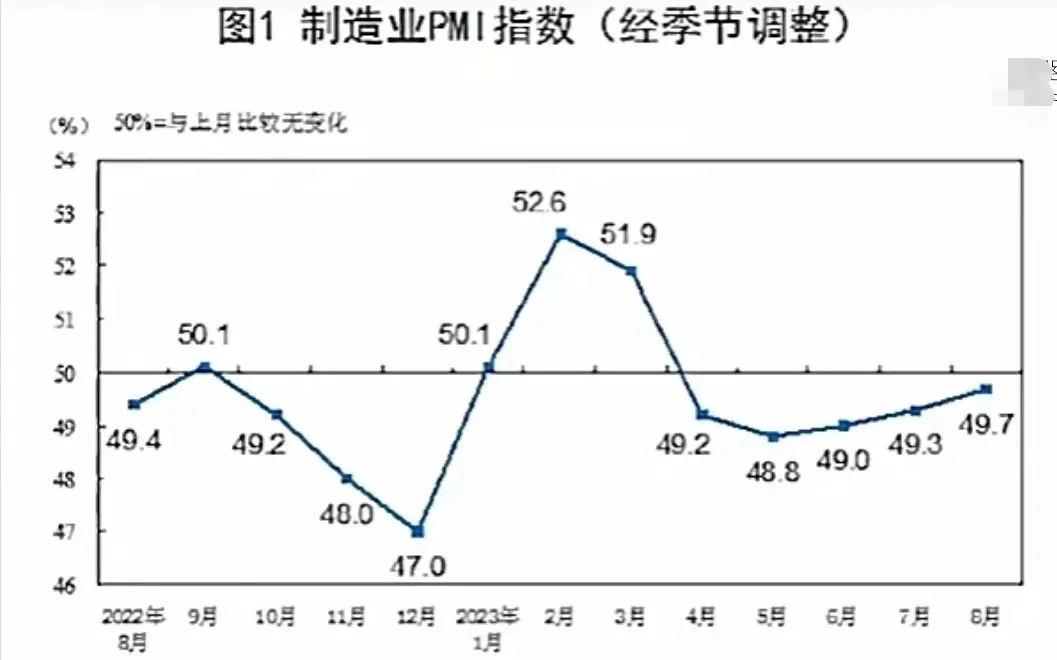 国家统计局：12月份制造业PMI为50.1% 比上月上升0.9个百分点