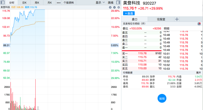 向日葵欲跨界半导体领域 股价提前异动谁在抢筹？