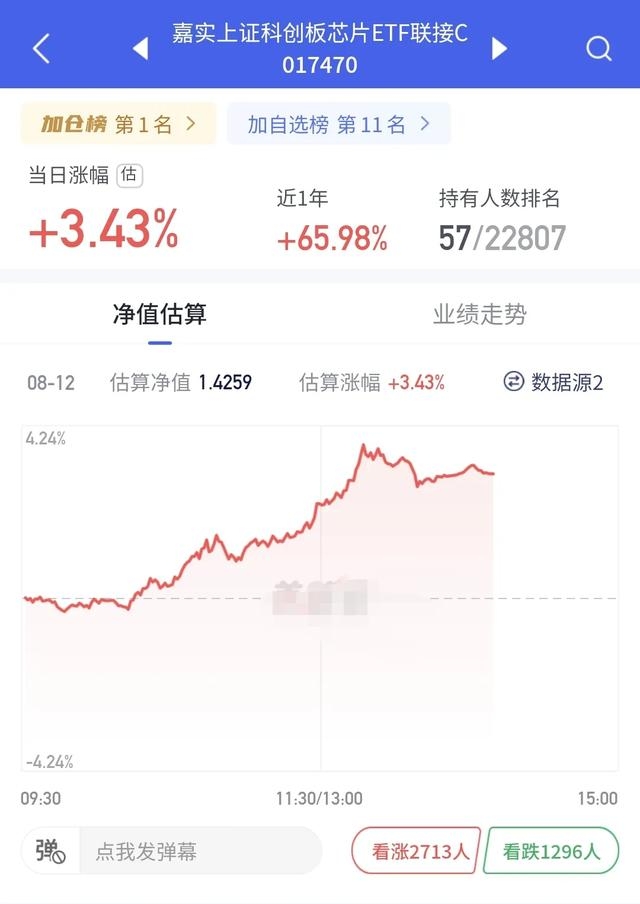 行业ETF风向标丨芯片ETF交投相对活跃，5只卫星ETF半日涨幅超4%