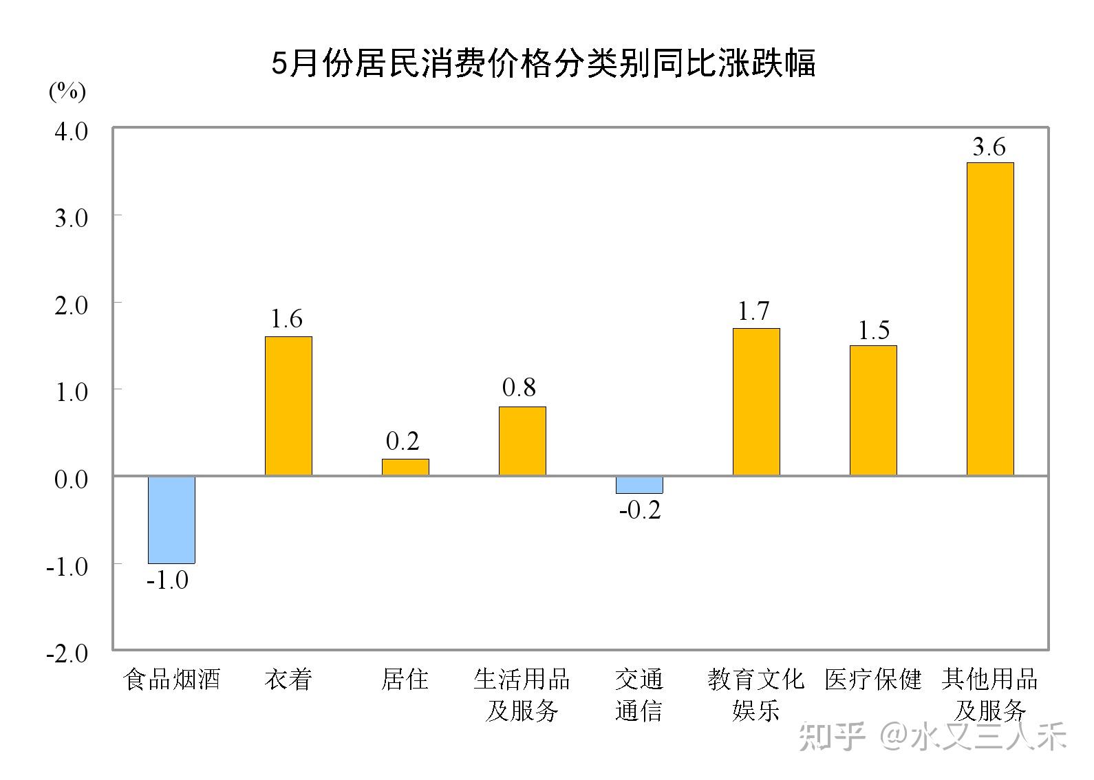 居民消费需求持续恢复 1月CPI同比上涨0.2%