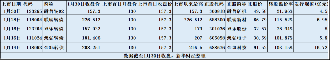 8月1日丰山转债上涨0.72%，转股溢价率12.43%