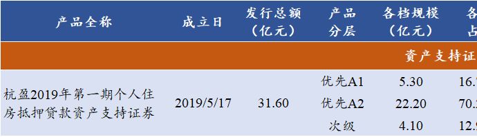 湖北ABS市场首单保障房证券化项目落地