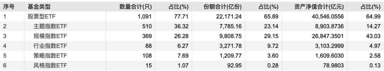 新里程碑！ETF总规模突破6万亿元，“千亿俱乐部”扩容至16家