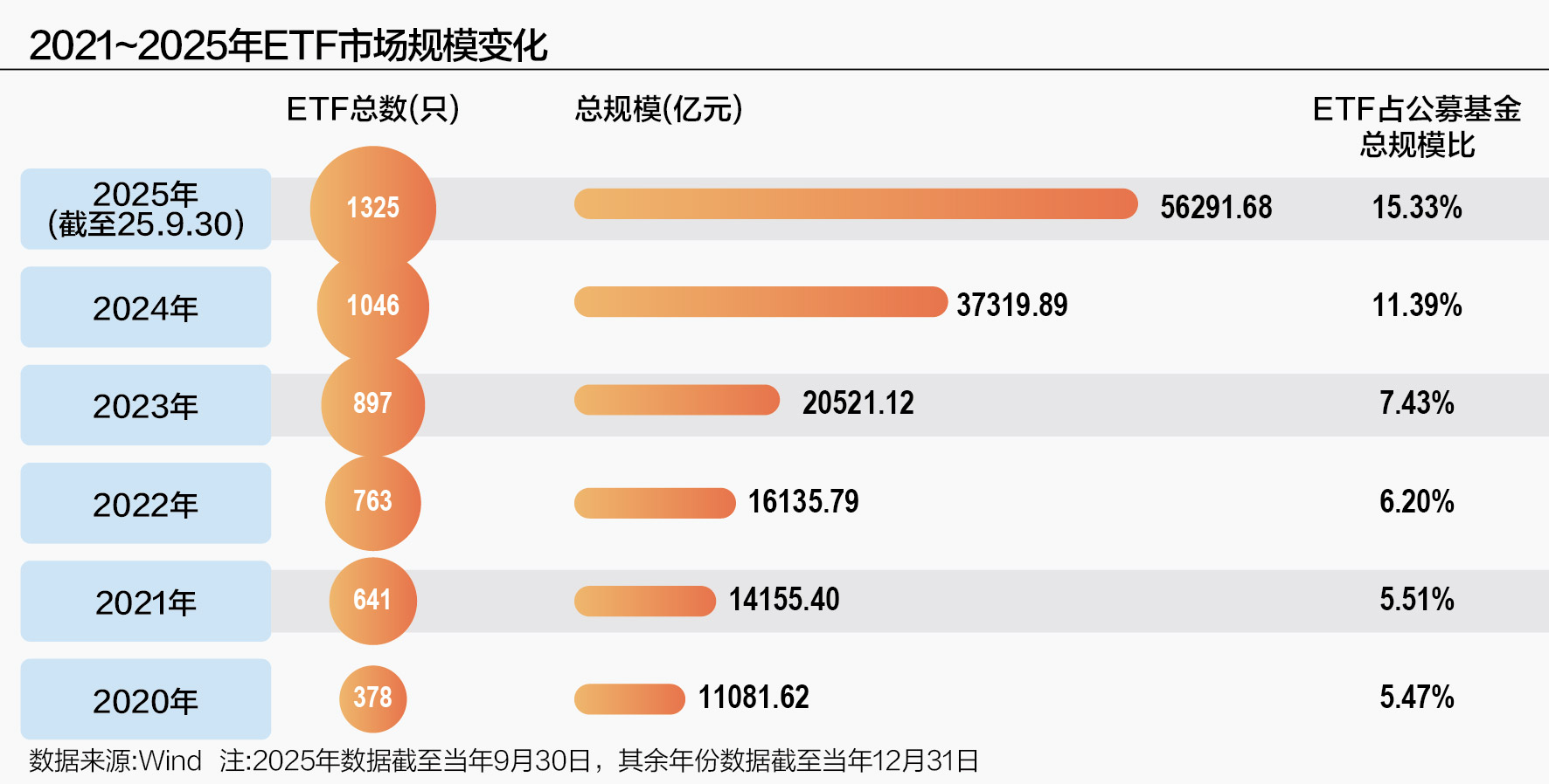 新里程碑！ETF总规模突破6万亿元，“千亿俱乐部”扩容至16家
