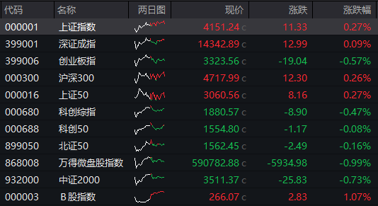 沪指9连阳，9只基金单日涨超4%
