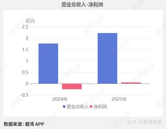 嘉元科技:2025年实现扭亏为盈