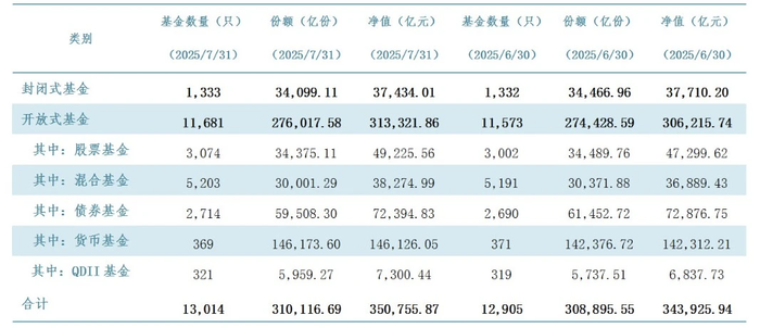 公募基金规模首次突破37万亿元大关；ETF总规模年内增长超2万亿元
