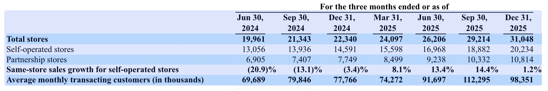 瑞幸咖啡:2025年净增门店8708家 门店总数达31048家