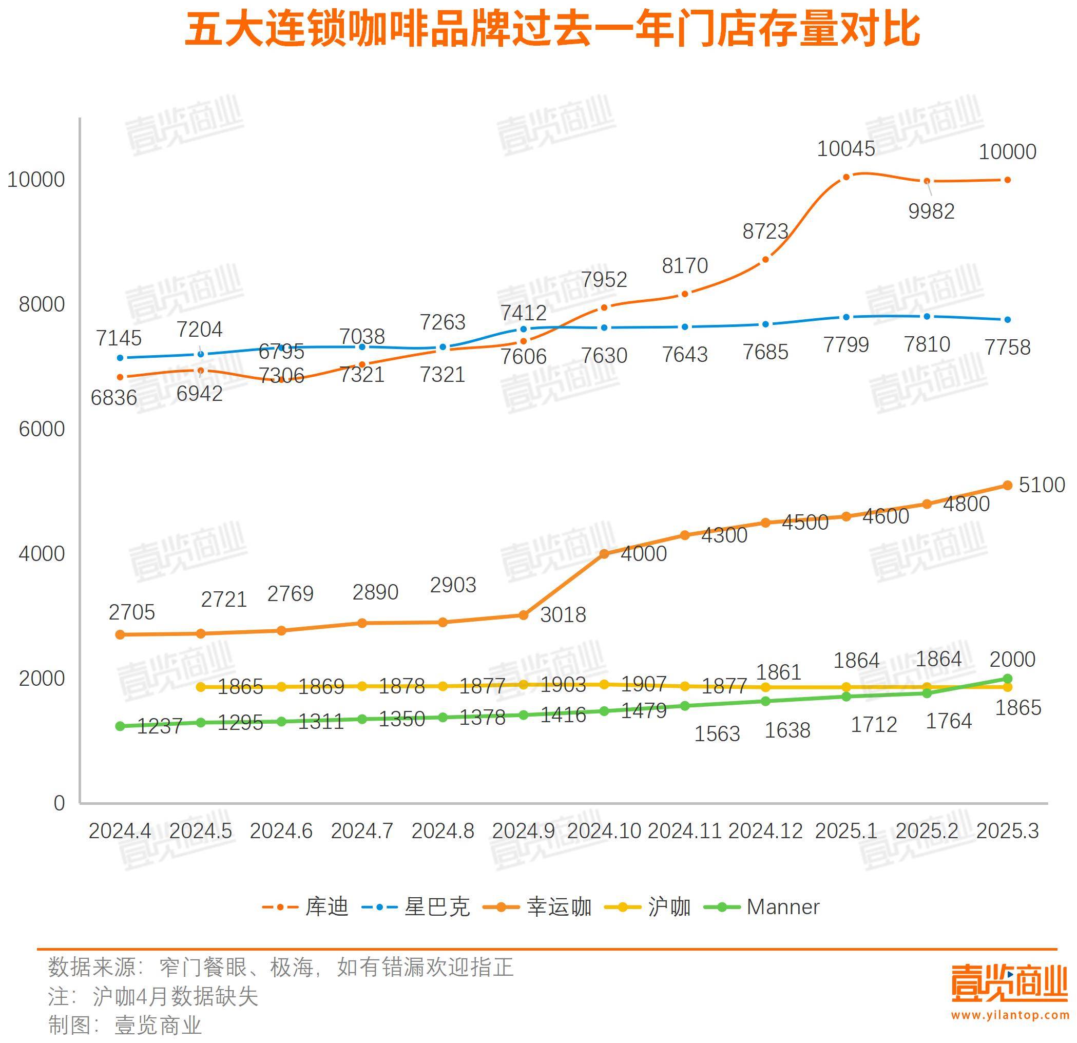 瑞幸咖啡：2025年净增门店8708家 门店总数达31048家