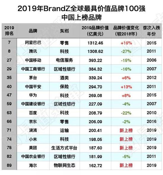 报告显示中国科技品牌价值增长强劲