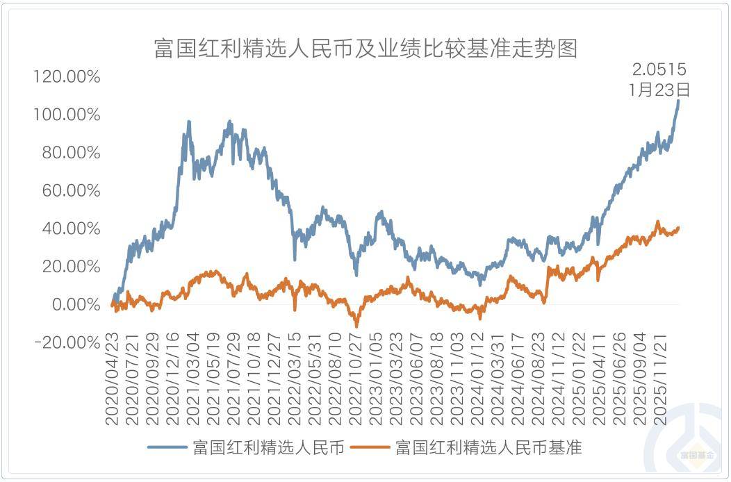 2025年股票型FOF业绩均值跑赢上证指数！全市场五只基金年内收益率超50%，机构配置意愿不断增强