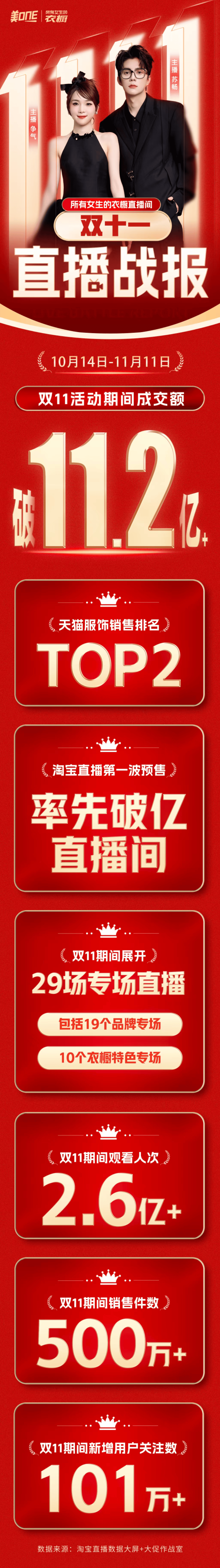 直播电商贡献电子商务80%增量